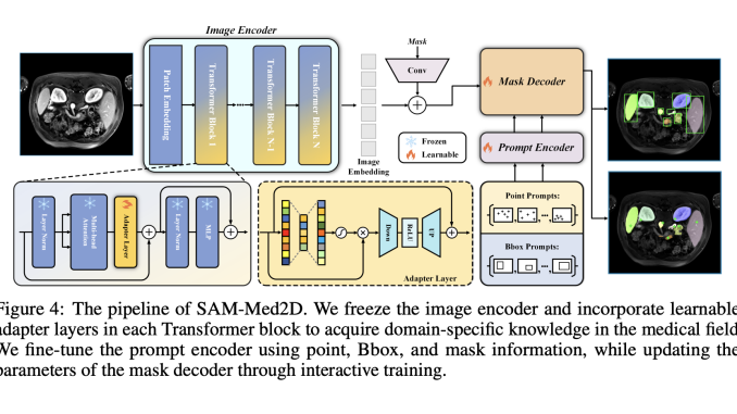 This Artificial Intelligence AI Research Proposes SAM-Med2D: The Most Comprehensive This Artificial Intelligence AI Research Proposes SAM-Med2D: The Most Comprehensive Studies on Applying SAM to Medical 2D Images