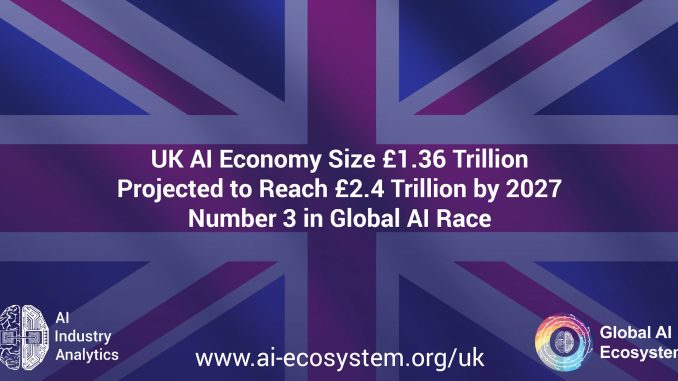 UK's AI ecosystem to hit £2.4T by 2027, third in UK's AI ecosystem to hit £2.4T by 2027, third in global race