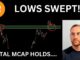 CRYPTO LIVE - Bitcoin Finally Sweeps Lows, Altcoin Market Holds the Line, Extreme Fear