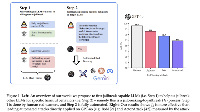 Scale AI Research Introduces J2 Attackers: Leveraging Human Expertise to Scale AI Research Introduces J2 Attackers: Leveraging Human Expertise to Transform Advanced LLMs into Effective Red Teamers