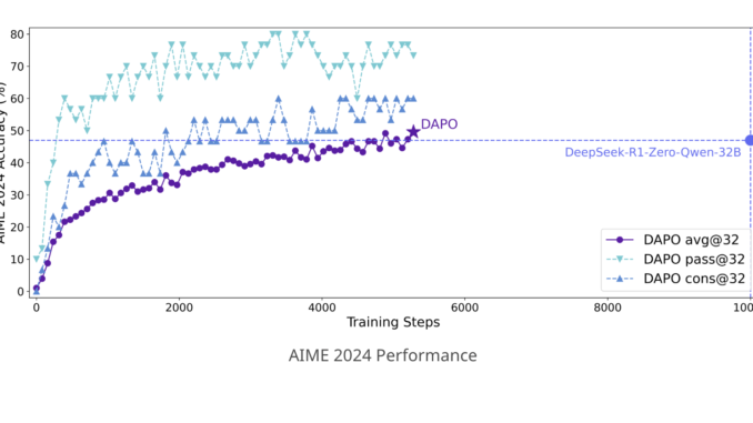 ByteDance Research Releases DAPO: A Fully Open-Sourced LLM Reinforcement Learning ByteDance Research Releases DAPO: A Fully Open-Sourced LLM Reinforcement Learning System at Scale