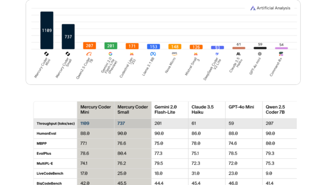 Inception Unveils Mercury: The First Commercial-Scale Diffusion Large Language Model Inception Unveils Mercury: The First Commercial-Scale Diffusion Large Language Model