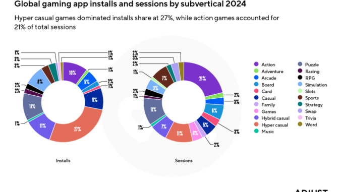 Mobile gaming market shows tentative signs of growth again | Mobile gaming market shows tentative signs of growth again | Adjust
