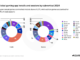 Mobile gaming market shows tentative signs of growth again | Adjust