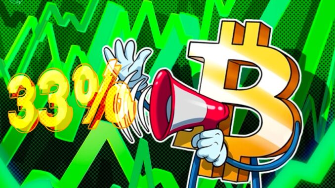 Bitcoin up 33% since 2024 halving as institutions disrupt cycle Bitcoin up 33% since 2024 halving as institutions disrupt cycle