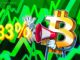 Bitcoin up 33% since 2024 halving as institutions disrupt cycle