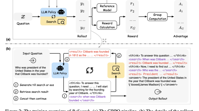 Meet ReSearch: A Novel AI Framework that Trains LLMs to Meet ReSearch: A Novel AI Framework that Trains LLMs to Reason with Search via Reinforcement Learning without Using Any Supervised Data on Reasoning Steps