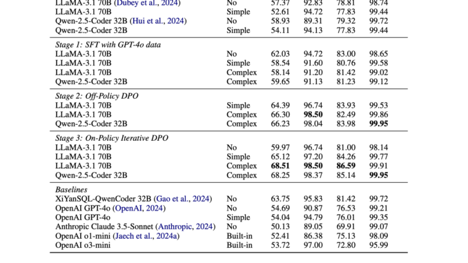 Snowflake Proposes ExCoT: A Novel AI Framework that Iteratively Optimizes Snowflake Proposes ExCoT: A Novel AI Framework that Iteratively Optimizes Open-Source LLMs by Combining CoT Reasoning with off-Policy and on-Policy DPO, Relying Solely on Execution Accuracy as Feedback