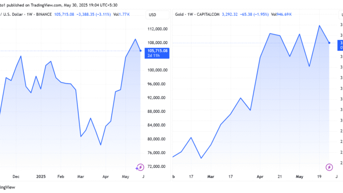 Asia De-Dollarizes, Moves Toward Yuan, Gold, and Bitcoin as a Bitcoin and Gold price performances
