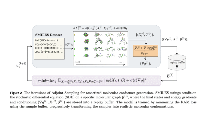 Sampling Without Data is Now Scalable: Meta AI Releases Adjoint Sampling Without Data is Now Scalable: Meta AI Releases Adjoint Sampling for Reward-Driven Generative Modeling