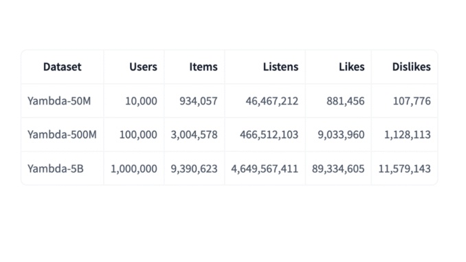 Yandex Releases Yambda: The World's Largest Event Dataset to Accelerate Yandex Releases Yambda: The World's Largest Event Dataset to Accelerate Recommender Systems