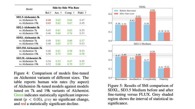 Yandex Releases Alchemist: A Compact Supervised Fine-Tuning Dataset for Enhancing Yandex Releases Alchemist: A Compact Supervised Fine-Tuning Dataset for Enhancing Text-to-Image T2I Model Quality